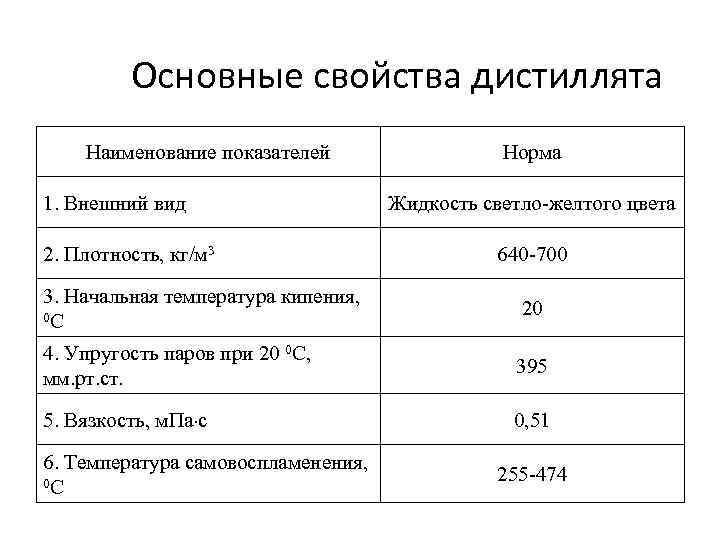 Основные свойства дистиллята Наименование показателей 1. Внешний вид 2. Плотность, кг/м 3 Норма Жидкость