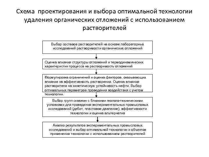 Схема проектирования и выбора оптимальной технологии удаления органических отложений с использованием растворителей Выбор составов