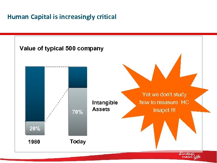 Human Capital is increasingly critical Value of typical 500 company 70% 20% 1980 Today