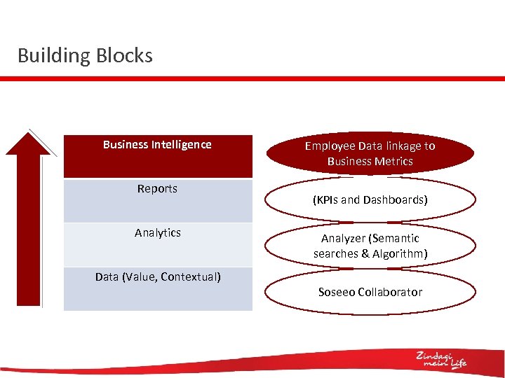 Building Blocks Business Intelligence Reports Analytics Data (Value, Contextual) Employee Data linkage to Business