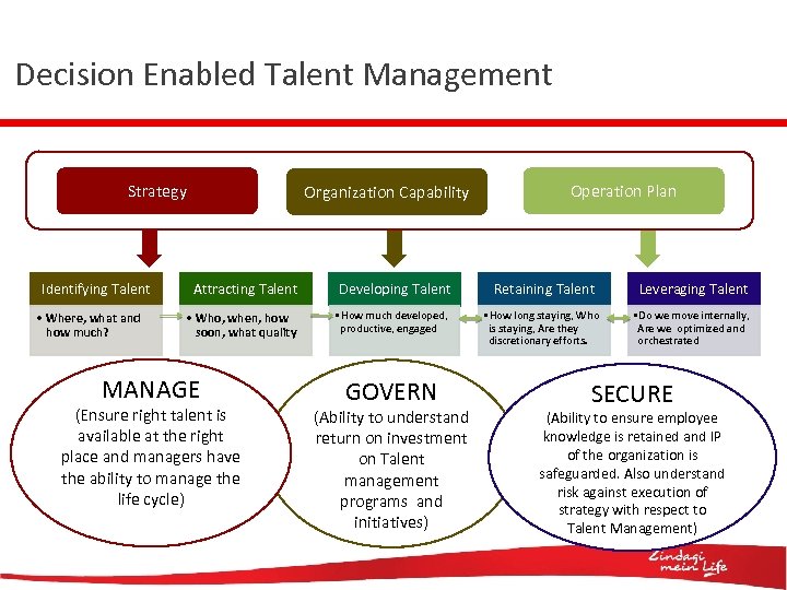 Decision Enabled Talent Management Strategy Identifying Talent • Where, what and how much? Organization