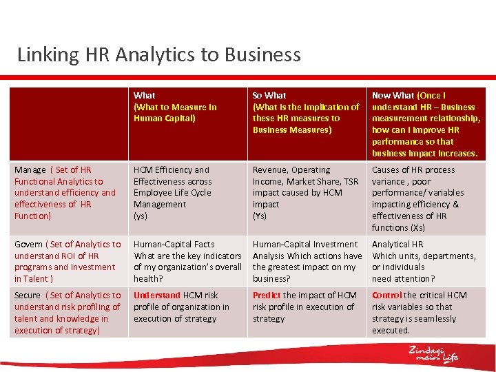 Linking HR Analytics to Business What (What to Measure in Human Capital) So What