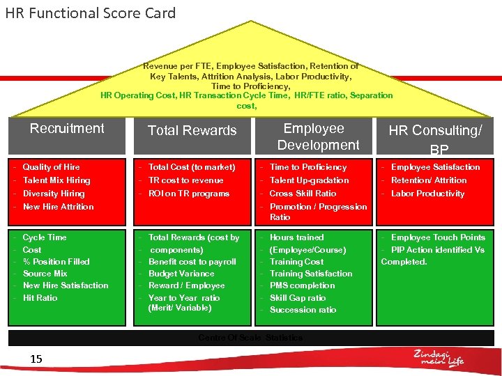 HR Functional Score Card Revenue per FTE, Employee Satisfaction, Retention of Key Talents, Attrition