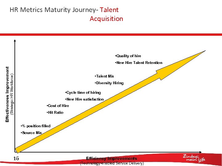 HR Metrics Maturity Journey- Talent Acquisition • Quality of hire (Strategic HR Workforce) Effectiveness