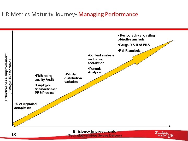HR Metrics Maturity Journey- Managing Performance • Demography and rating objective analysis • Gauge