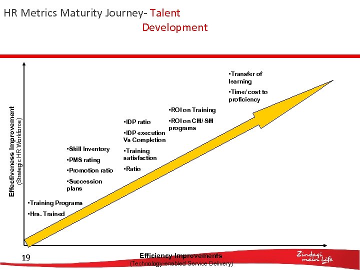 HR Metrics Maturity Journey- Talent Development • Transfer of learning • ROI on Training