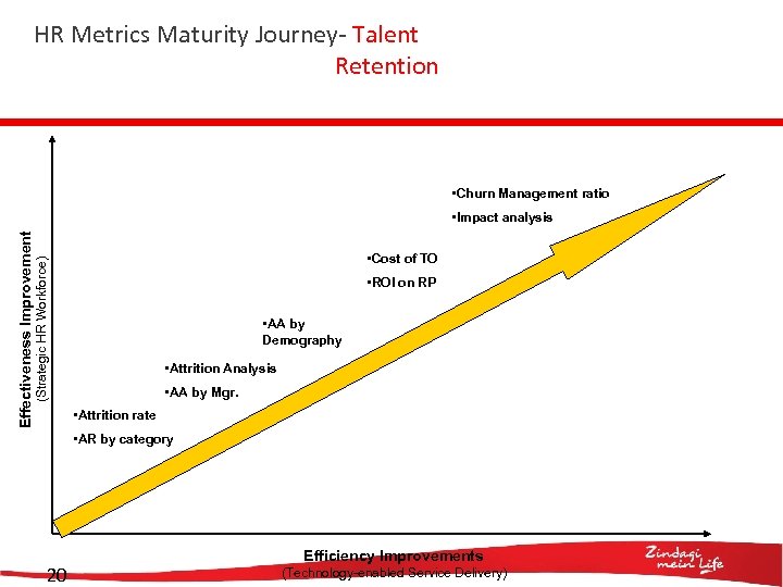 HR Metrics Maturity Journey- Talent Retention • Churn Management ratio • Cost of TO