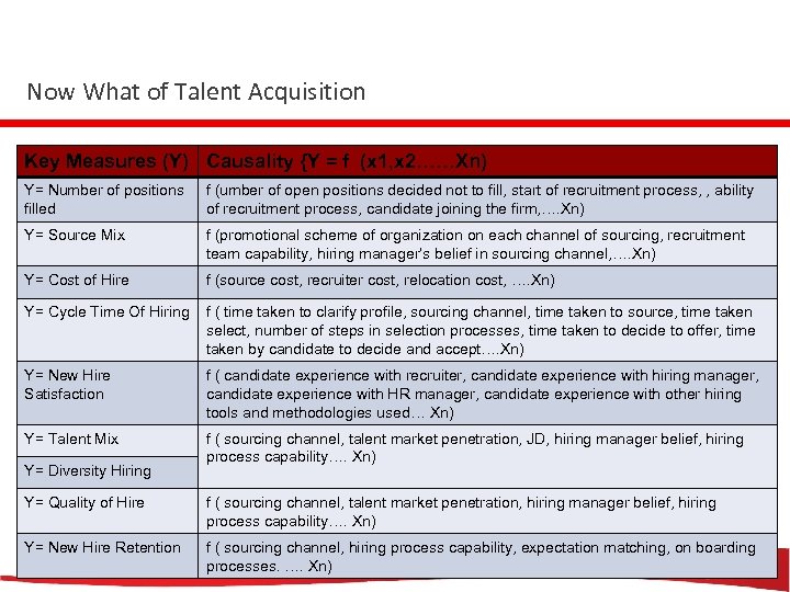 Now What of Talent Acquisition Key Measures (Y) Causality {Y = f (x 1,