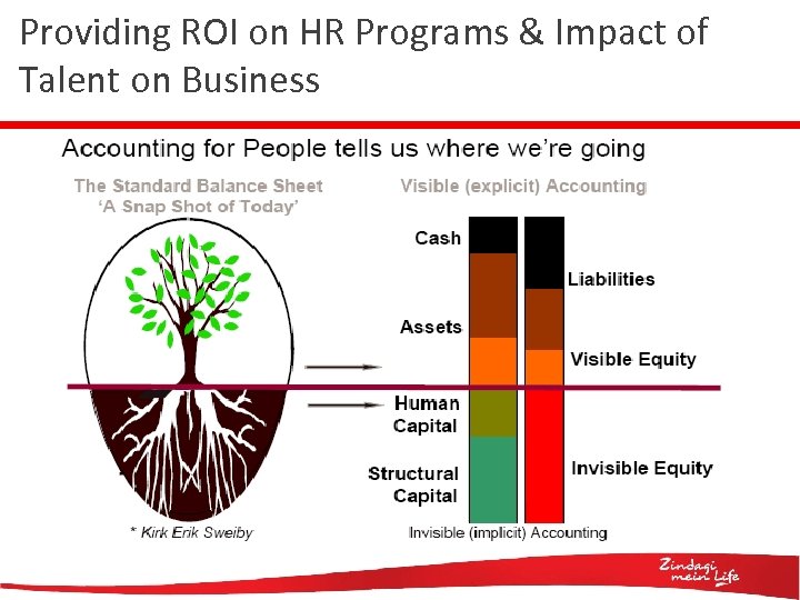 Providing ROI on HR Programs & Impact of Talent on Business 