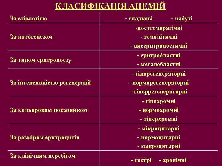 КЛАСИФІКАЦІЯ АНЕМІЙ За етіологією За патогенезом За типом еритропоезу - спадкові - набуті -постгеморагічні