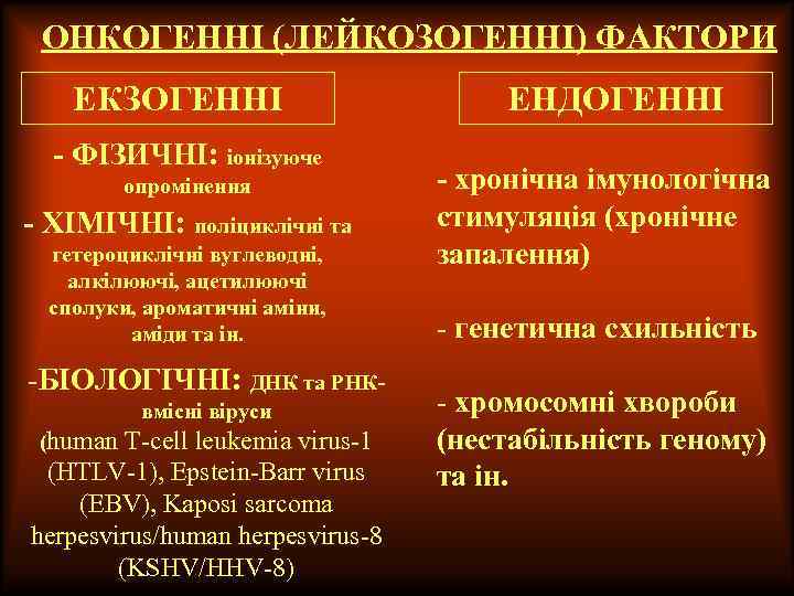 ОНКОГЕННІ (ЛЕЙКОЗОГЕННІ) ФАКТОРИ ЕКЗОГЕННІ - ФІЗИЧНІ: іонізуюче опромінення - ХІМІЧНІ: поліциклічні та гетероциклічні вуглеводні,