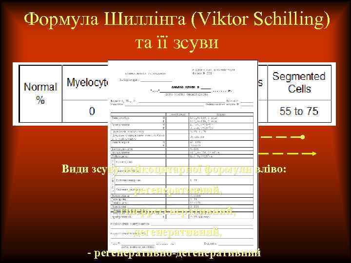 Формула Шиллінга (Viktor Schilling) та її зсуви Види зсуву лейкоцитарної формули вліво: - регенеративний,