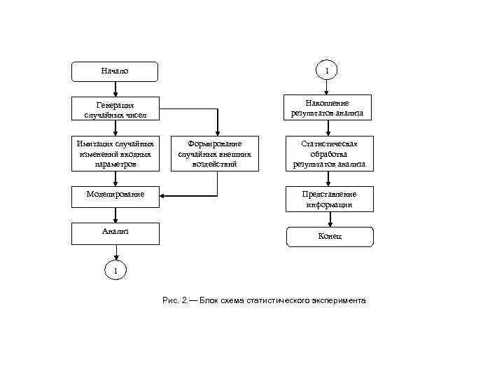 Начало 1 Генерация случайных чисел Накопление результатов анализа Имитация случайных изменений входных параметров Моделирование