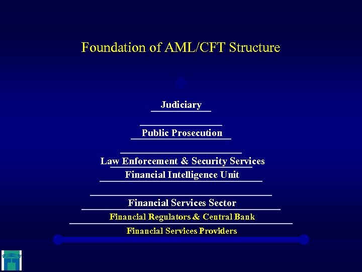 Foundation of AML/CFT Structure Judiciary Public Prosecution Law Enforcement & Security Services Financial Intelligence