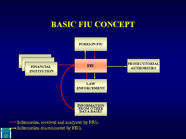 BASIC FIU CONCEPT FOREIGN FIU FINANCIAL INSTITUTION FIU LAW ENFORCEMENT INFORMATION FROM OTHER DATA