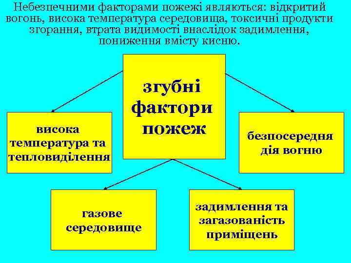 Небезпечними факторами пожежі являються: відкритий вогонь, висока температура середовища, токсичні продукти згорання, втрата видимості