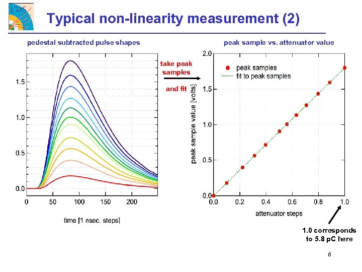 Typical non-linearity measurement (2) pedestal subtracted pulse shapes peak sample vs. attenuator value take