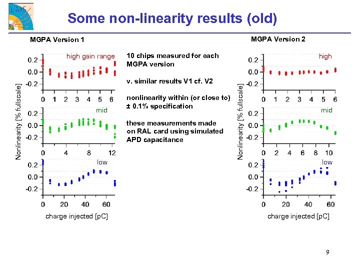 Some non-linearity results (old) MGPA Version 2 MGPA Version 1 10 chips measured for