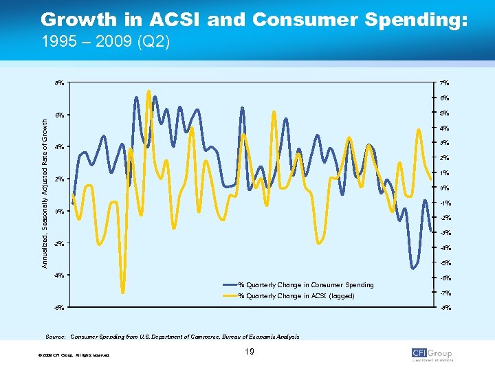 Growth in ACSI and Consumer Spending: 1995 – 2009 (Q 2) 8% 7% 6%