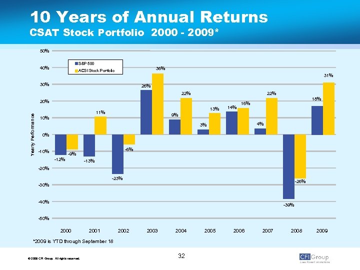 10 Years of Annual Returns CSAT Stock Portfolio 2000 - 2009* 50% S&P 500