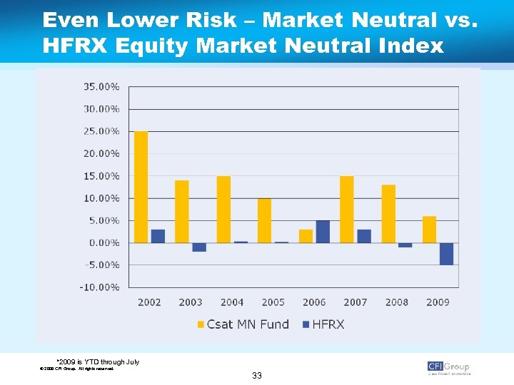 Even Lower Risk – Market Neutral vs. HFRX Equity Market Neutral Index *2009 is