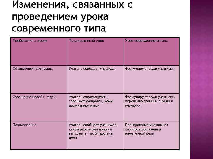 Изменения, связанных с проведением урока современного типа Требования к уроку Традиционный урок Урок современного