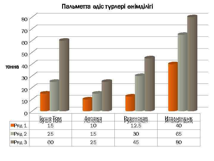 Пальметта әдіс түрлері өнімділігі 80 70 60 50 тонна 40 30 20 10 0