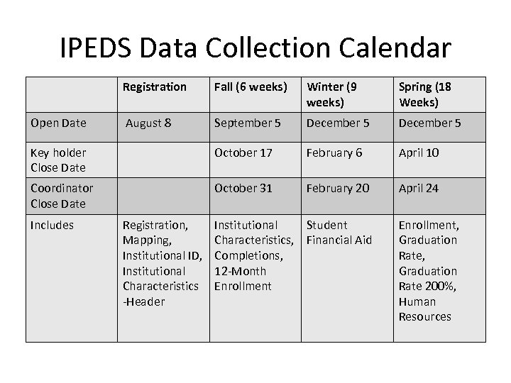 IPEDS Data Collection Calendar Registration Fall (6 weeks) Winter (9 weeks) Spring (18 Weeks)