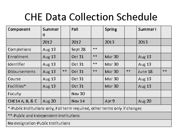 CHE Data Collection Schedule Component Summer II Fall Spring Summer I 2012 2013 Completions