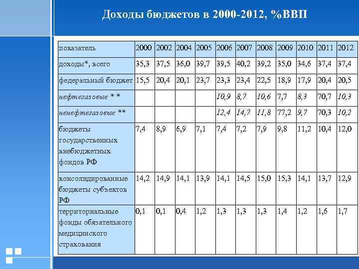 Доходы бюджетов в 2000 -2012, %ВВП показатель 2000 2002 2004 2005 2006 2007 2008
