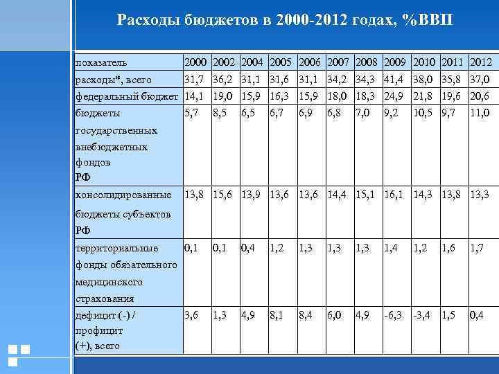 Расходы бюджетов в 2000 -2012 годах, %ВВП показатель 2000 2002 2004 2005 2006 2007