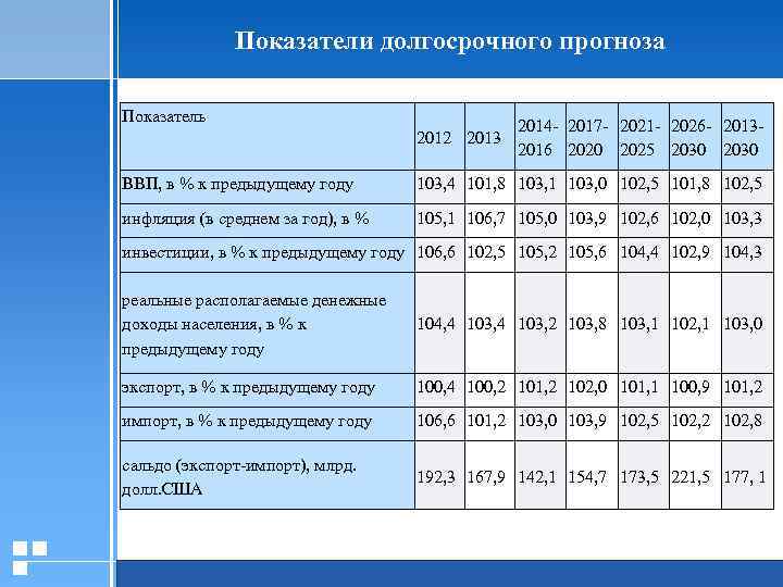 Показатели долгосрочного прогноза Показатель 2012 2013 2014 - 2017 - 2021 - 2026 -