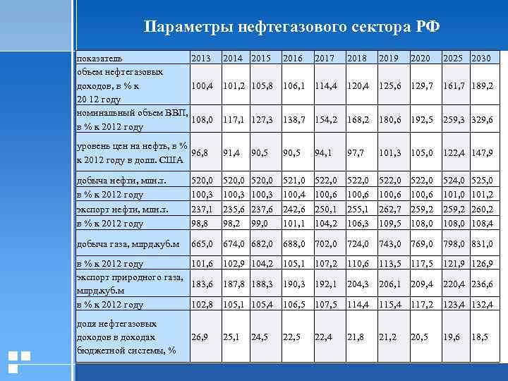 Параметры нефтегазового сектора РФ показатель 2013 2014 2015 2016 2017 2018 2019 2020 2025