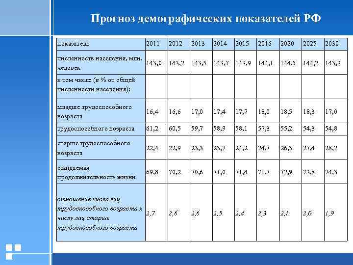 Выделите на диаграмме средний показатель по россии и крайние отклонения в показателях других районов