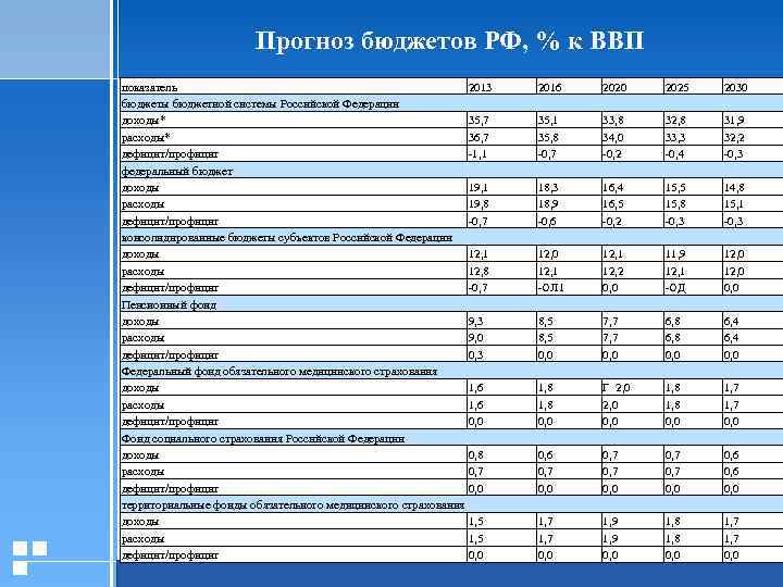 Прогноз бюджетов РФ, % к ВВП показатель 2013 бюджеты бюджетной системы Российской Федерации доходы*