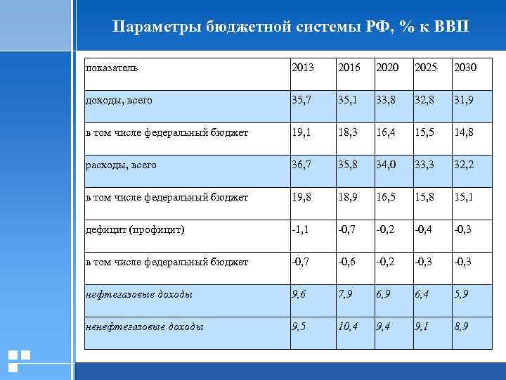 Параметры бюджетной системы РФ, % к ВВП показатель 2013 2016 2020 2025 2030 доходы,