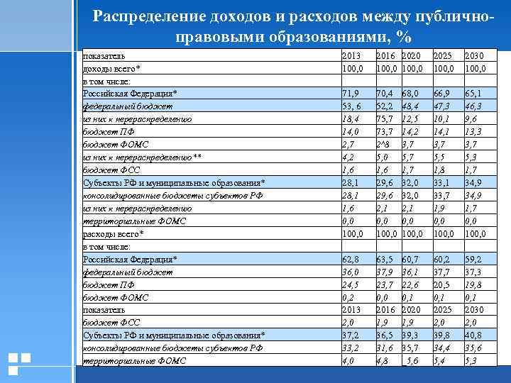 Распределение доходов и расходов между публичноправовыми образованиями, % показатель доходы всего* в том числе: