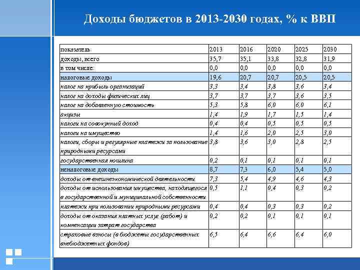 Доходы бюджетов в 2013 -2030 годах, % к ВВП показатель доходы, всего в том