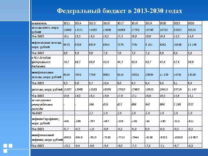 Федеральный бюджет в 2013 -2030 годах показатель доходы всего, млрд. рублей % к ВВП