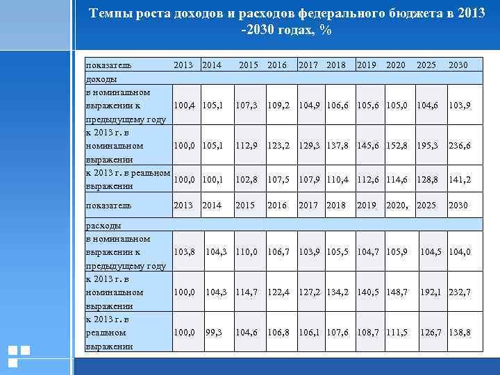 Темпы роста доходов и расходов федерального бюджета в 2013 -2030 годах, % показатель 2013