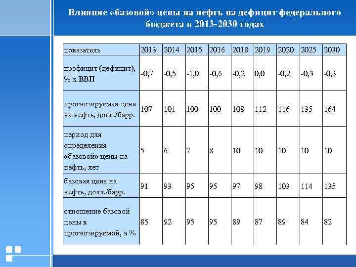 Влияние «базовой» цены на нефть на дефицит федерального бюджета в 2013 -2030 годах показатель