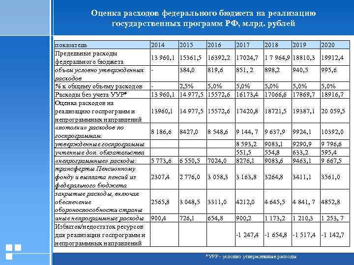 Оценка расходов федерального бюджета на реализацию государственных программ РФ, млрд. рублей показатель Предельные расходы