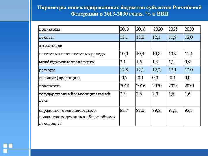 Параметры консолидированных бюджетов субъектов Российской Федерации в 2013 -2030 годах, % к ВВП показатель