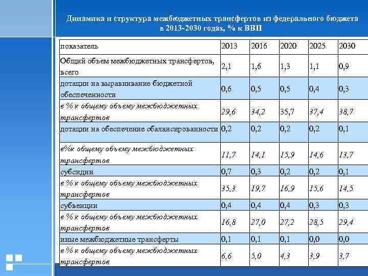 Динамика и структура межбюджетных трансфертов из федерального бюджета в 2013 -2030 годах, % к