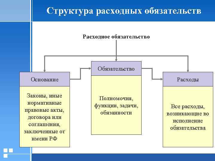 Структура расходных обязательств Расходное обязательство Основание Законы, иные нормативные правовые акты, договора или соглашения,