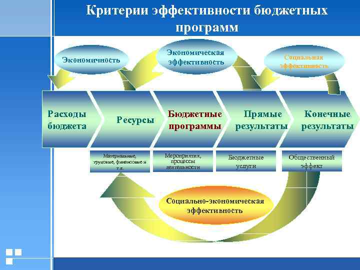 Критерии эффективности бюджетных программ Экономичность Расходы бюджета Ресурсы Материальные, трудовые, финансовые и т. д.