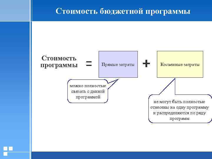 Стоимость бюджетной программы Стоимость программы Прямые затраты можно полностью связать с данной программой 20.