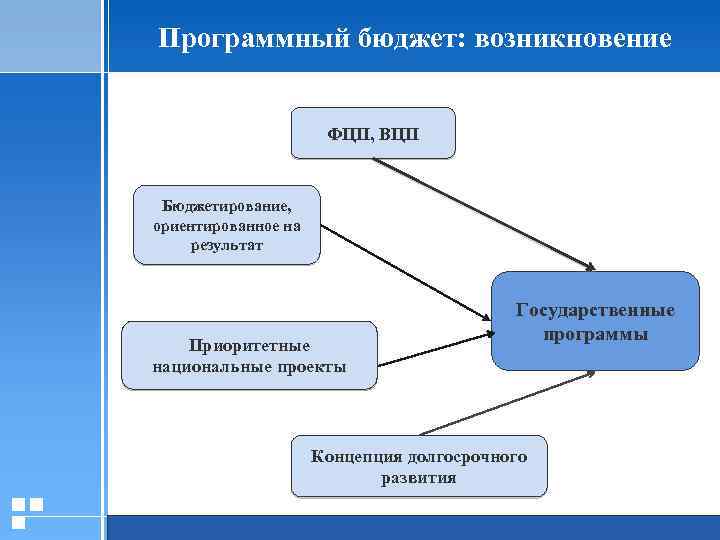 Программный бюджет: возникновение ФЦП, ВЦП Бюджетирование, ориентированное на результат Государственные программы Приоритетные национальные проекты