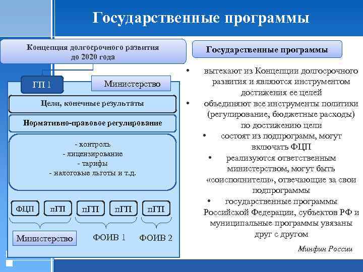 Государственные программы Концепция долгосрочного развития до 2020 года Государственные программы • Министерство ГП 1