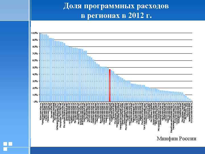 0% Брянская область Чувашская Республика Тверская область Кировская область Пензенская область г. Москва Омская